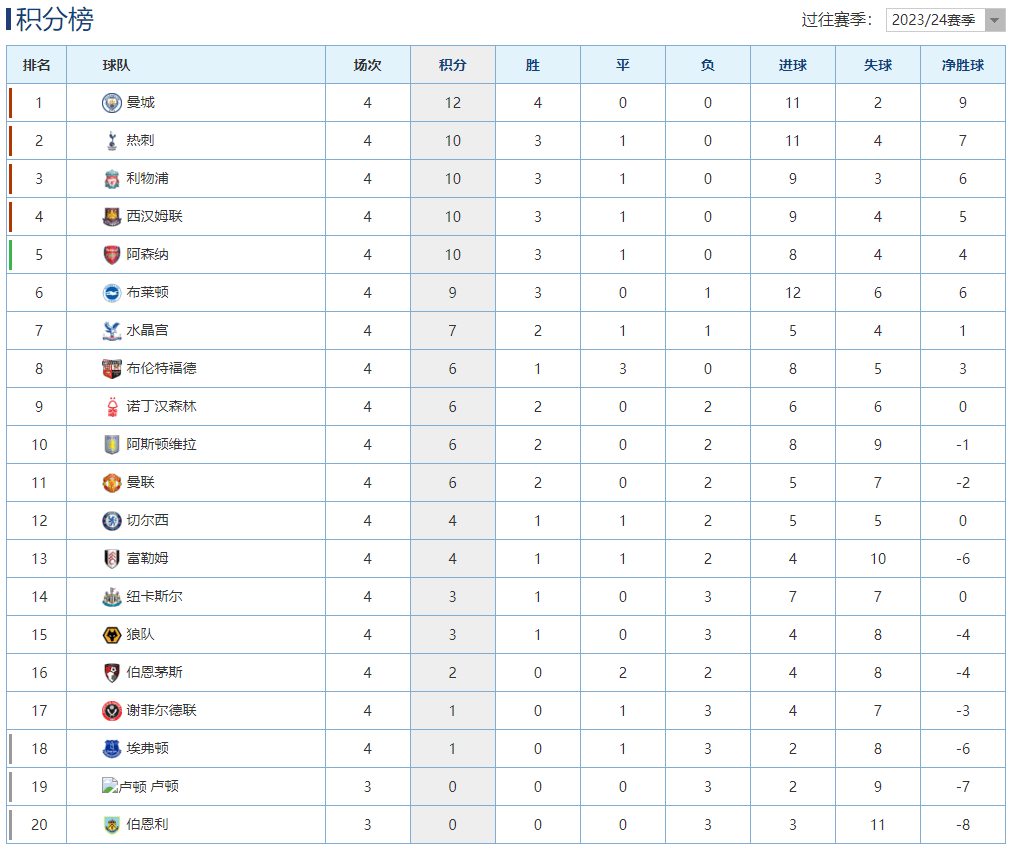 利物浦客场苦战,继续保持不败纪录领跑英超积分榜 利物浦客场苦战,继续保持不败纪录领跑英超积分榜