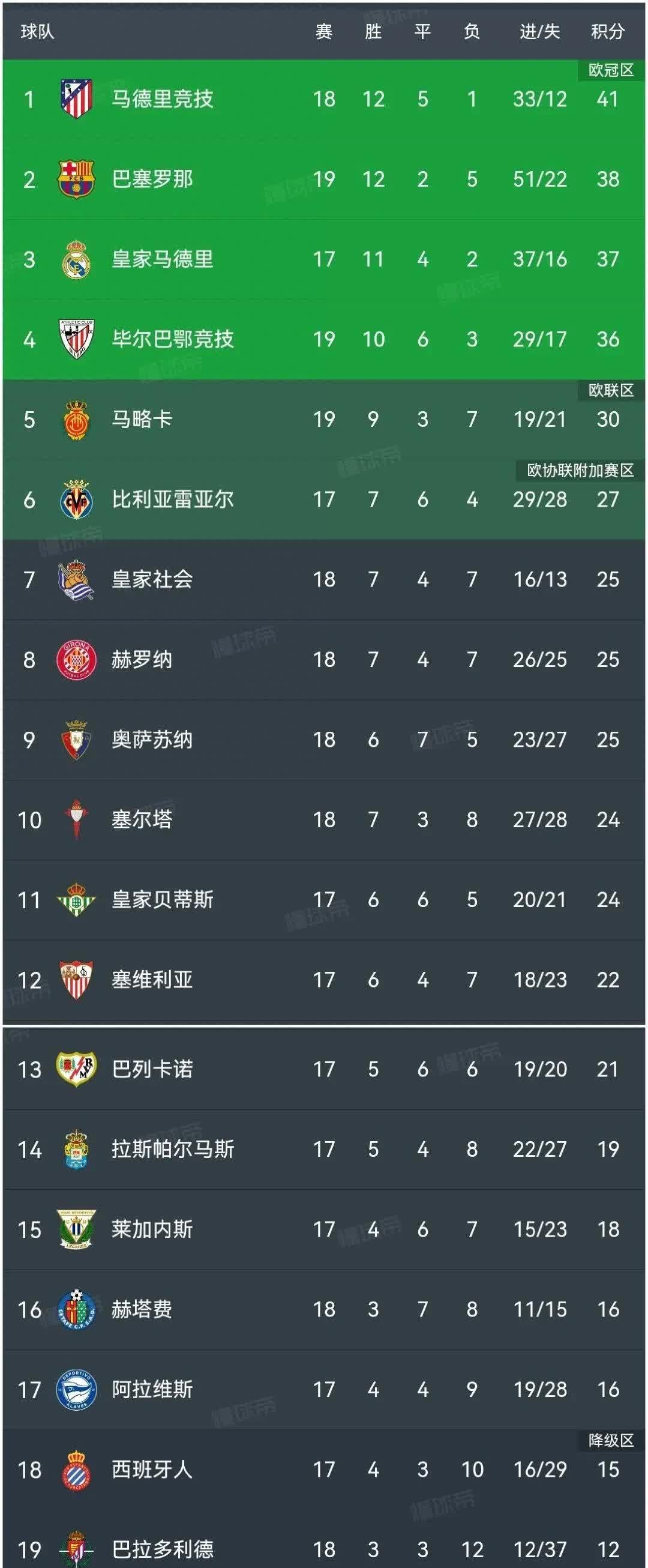 关于里昂大胜波尔多，领跑法甲积分榜的信息