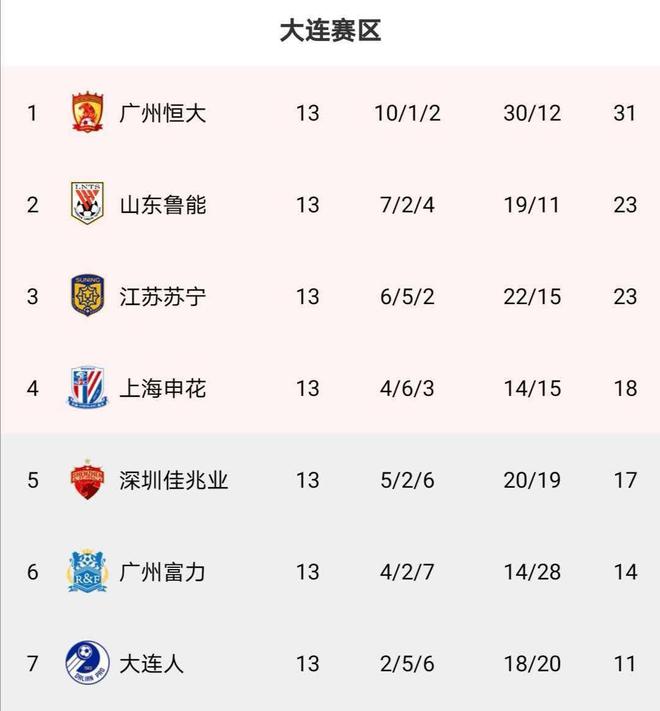 北京国安挑战恒大保住榜首位置 北京国安挑战恒大保住榜首位置