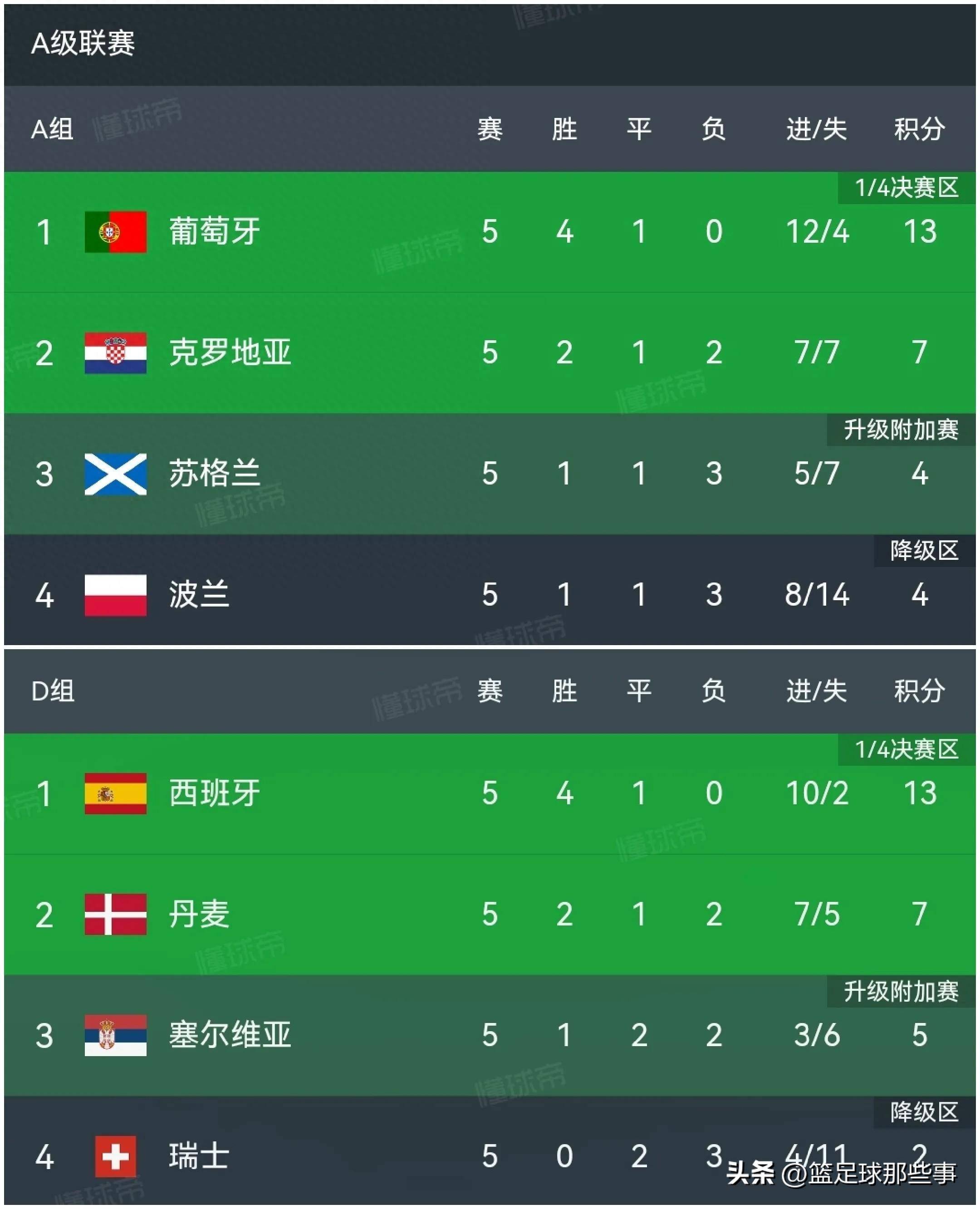 法国逼平克罗地亚,欧预赛积分榜上升至第三的简单介绍 法国逼平克罗地亚,欧预赛积分榜上升至第三的简单介绍