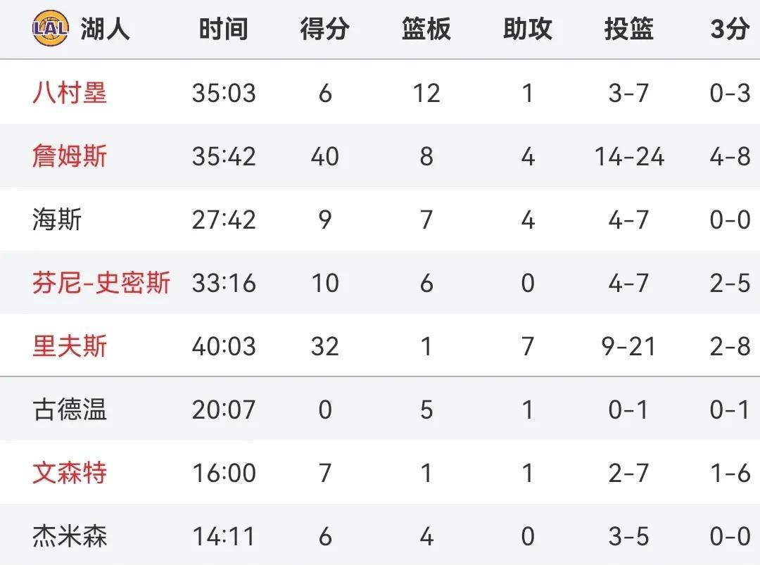 爱游戏在线-湖人大胜灰熊终结连败，詹姆斯贡献全队最高分率队胜出