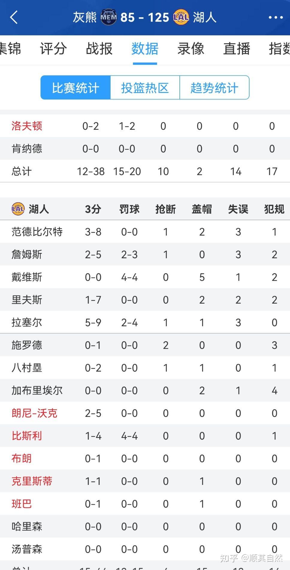 湖人大胜灰熊终结连败，詹姆斯贡献全队最高分率队胜出