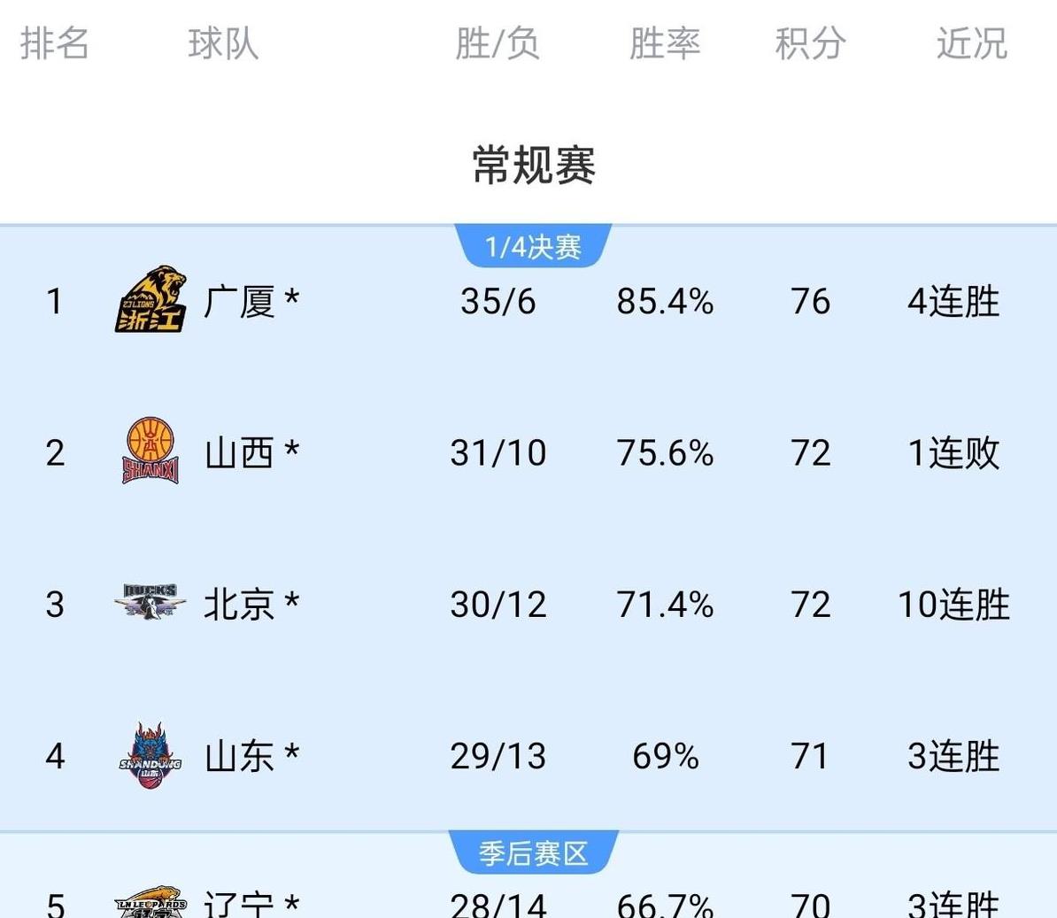 战胜强敌,巨人队豪取连胜,冲刺冠军 战胜强敌,巨人队豪取连胜,冲刺冠军